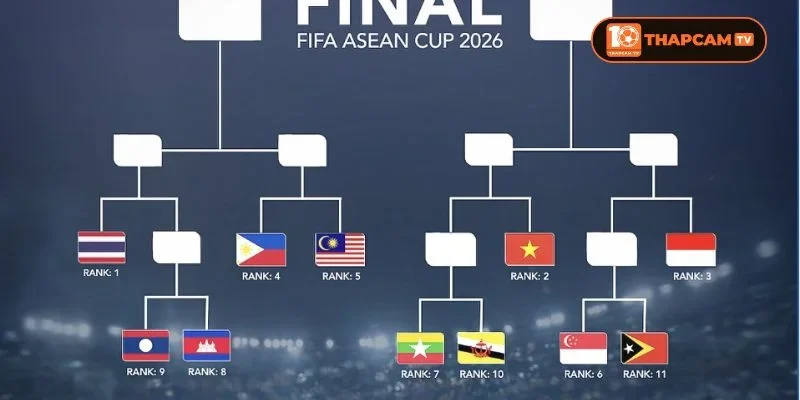 ASEAN Cup 2026 có bao nhiêu đội? Việc thay đổi thể thức tổ chức tác động lớn đến giải đấu.